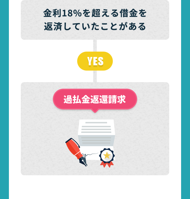 債務 整理 自己 破産 しゃっきん sp 依頼